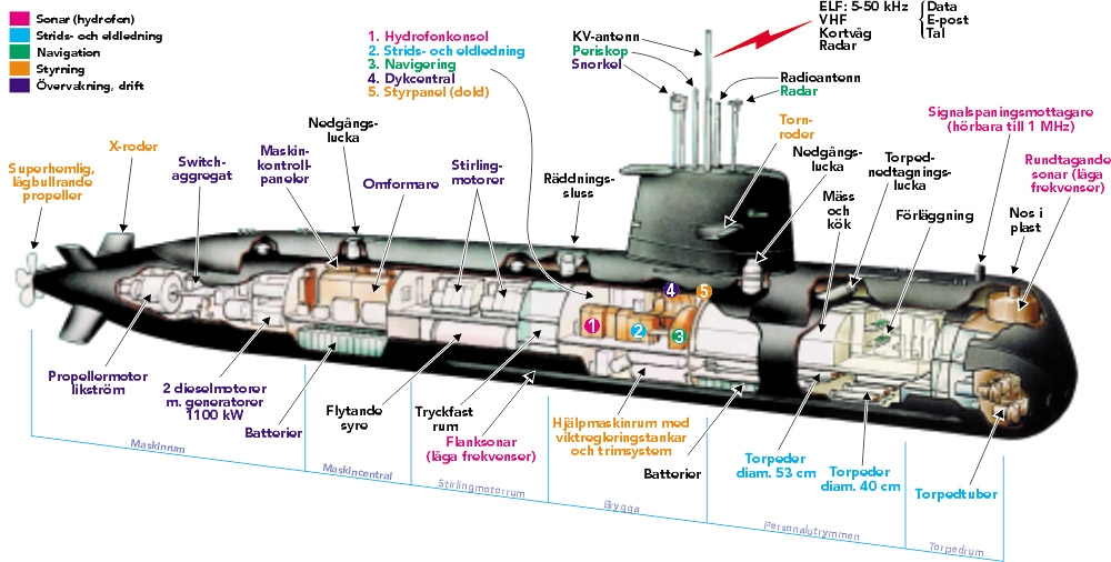 Tầu ngầm động cơ Stirling Gotland Thụy Điển