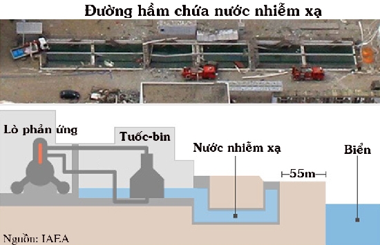 Sơ đồ khu vực nhà máy Fukushima liên quan nước nhiễm xạ	Đồ họa: Minh Long