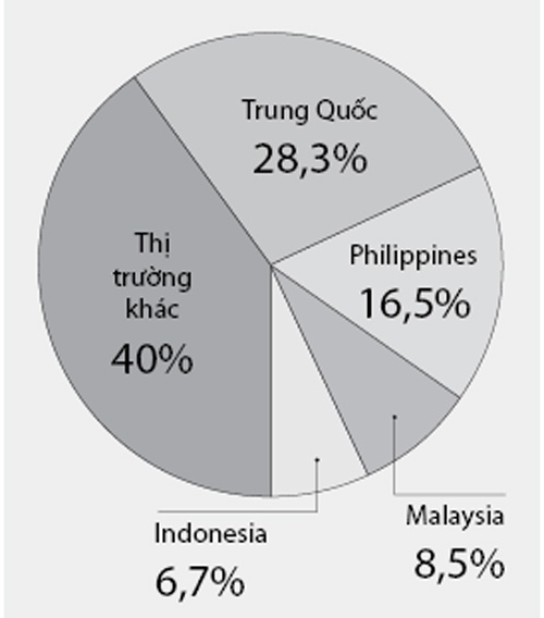 Các thị trường nhập khẩu gạo VN trong bảy tháng đầu năm 2012. Nguồn: Tổng cục Hải quan, VFA