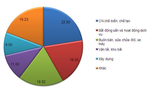 6 ngành ngốn gần 100.000 tỷ đồng nợ xấu