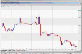 eurusd down Các chỉ số kinh tế cơ bản